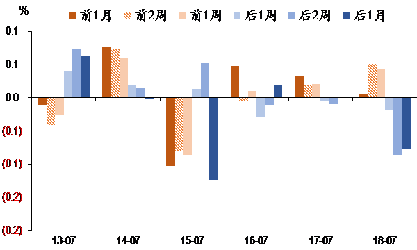 图表II. 沪深300指数在年中政治局会议前后表现.png